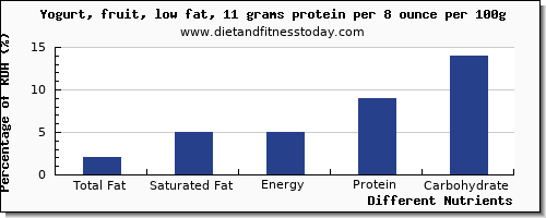 chart to show highest total fat in fat in fruit yogurt per 100g